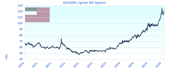 XAU/GEL /gram 8K 5years