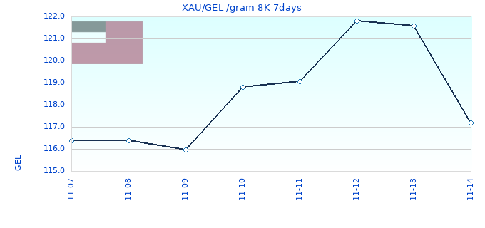XAU/GEL /gram 8K 7days