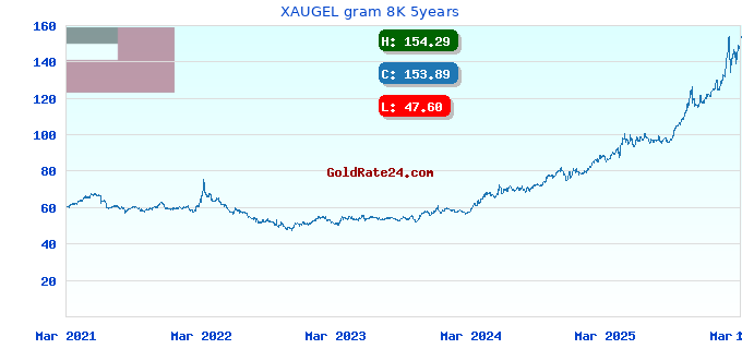 XAUGEL gram 8K 5years