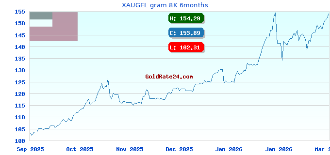 XAUGEL gram 8K 6months