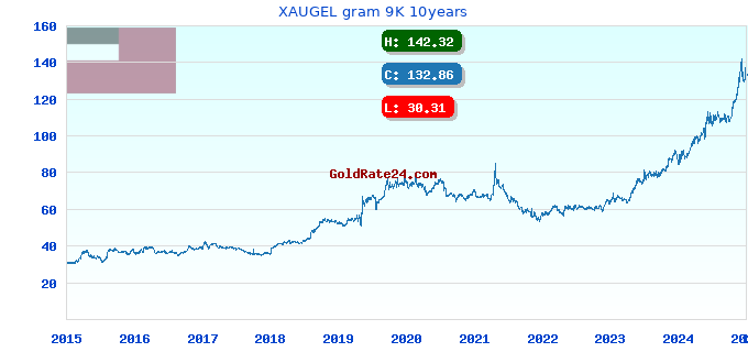 XAUGEL gram 9K 10years