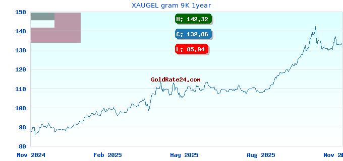 XAUGEL gram 9K 1year