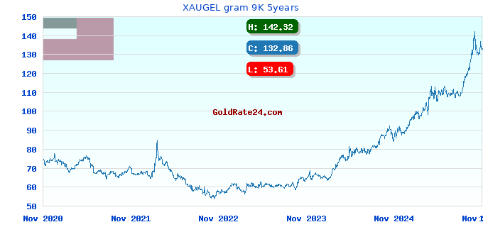 XAUGEL gram 9K 5years