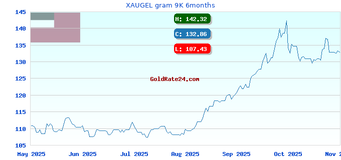 XAUGEL gram 9K 6months