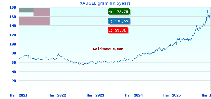 XAUGEL gram 9K 5years