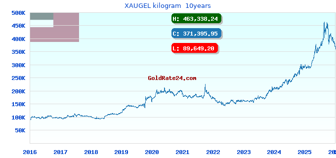 XAUGEL kilogram 10years