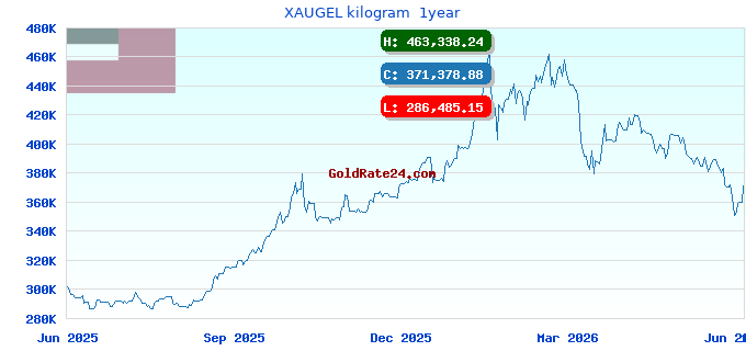 XAUGEL kilogram 1year