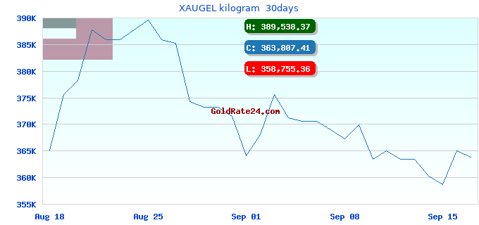 XAUGEL kilogram 30days