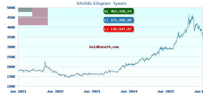 XAUGEL kilogram 5years