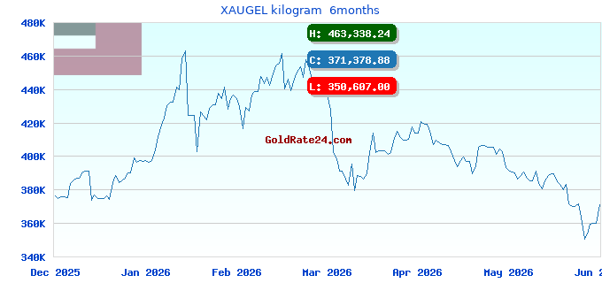 XAUGEL kilogram 6months
