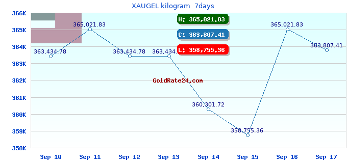 XAUGEL kilogram 7days