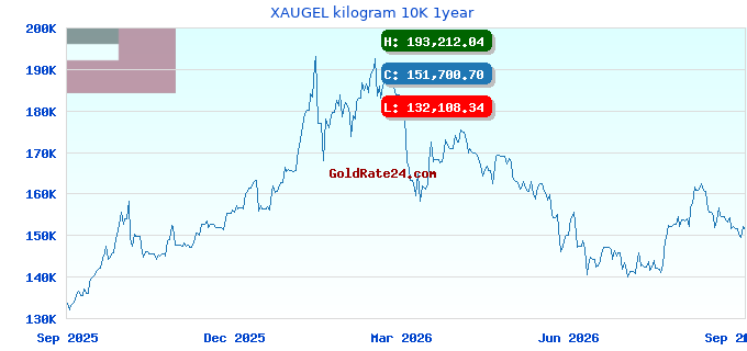 XAUGEL kilogram 10K 1year