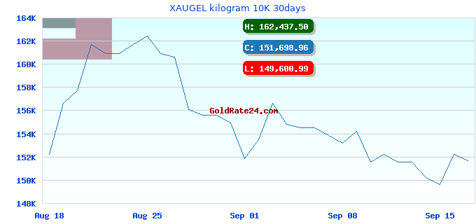 XAUGEL kilogram 10K 30days