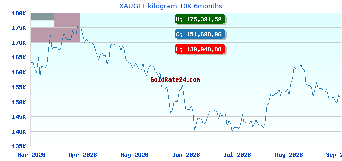 XAUGEL kilogram 10K 6months