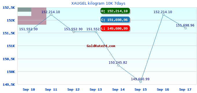 XAUGEL kilogram 10K 7days
