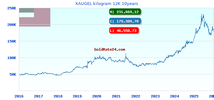 XAUGEL kilogram 12K 10years