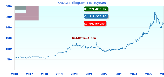 XAUGEL kilogram 14K 10years