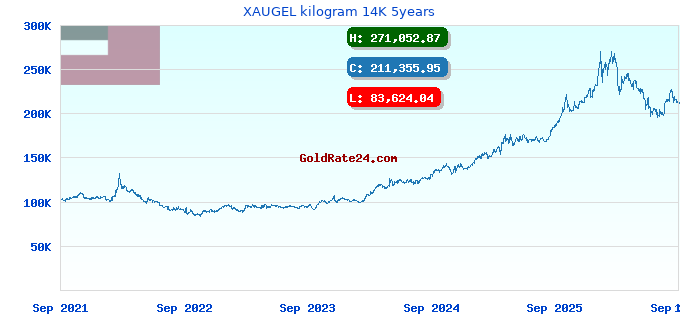 XAUGEL kilogram 14K 5years