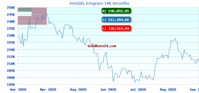 XAUGEL kilogram 14K 6months