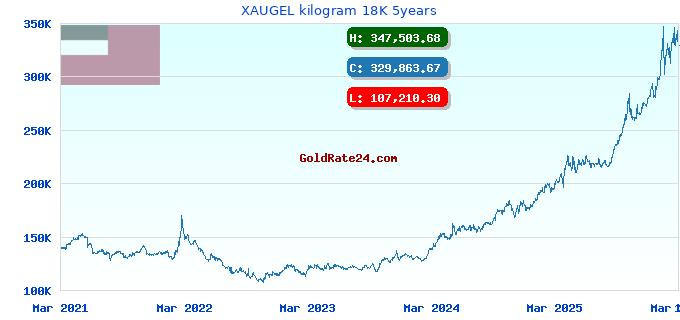 XAUGEL kilogram 18K 5years