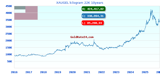 XAUGEL kilogram 22K 10years