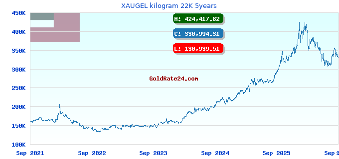 XAUGEL kilogram 22K 5years