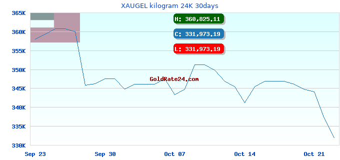 XAUGEL kilogram 24K 30days