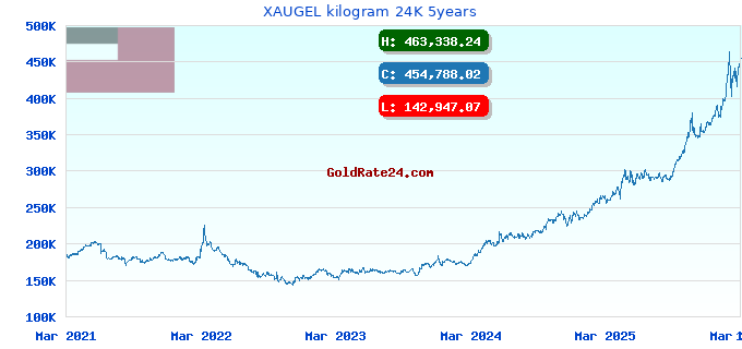 XAUGEL kilogram 24K 5years