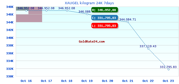 XAUGEL kilogram 24K 7days
