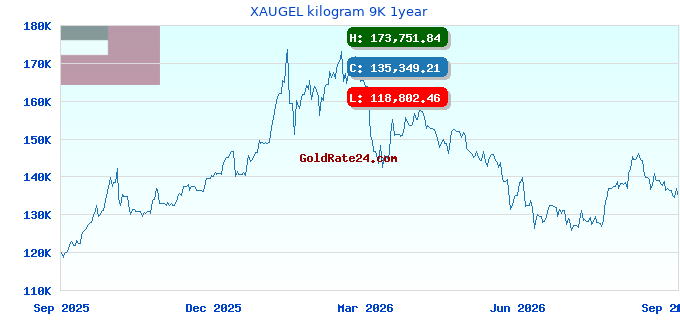 XAUGEL kilogram 9K 1year