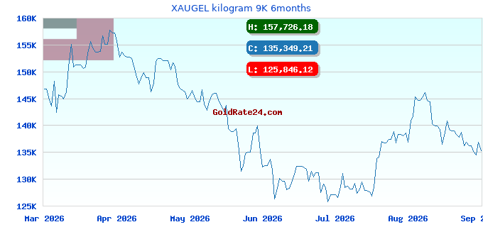 XAUGEL kilogram 9K 6months