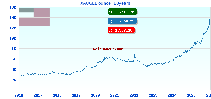 XAUGEL ounce  10years