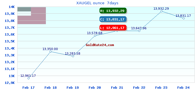 XAUGEL ounce  7days