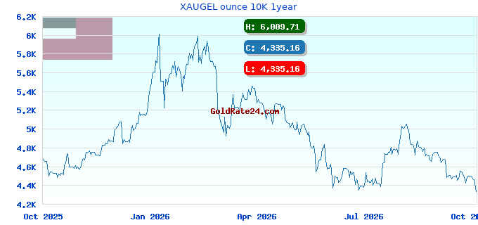 XAUGEL ounce 10K 1year