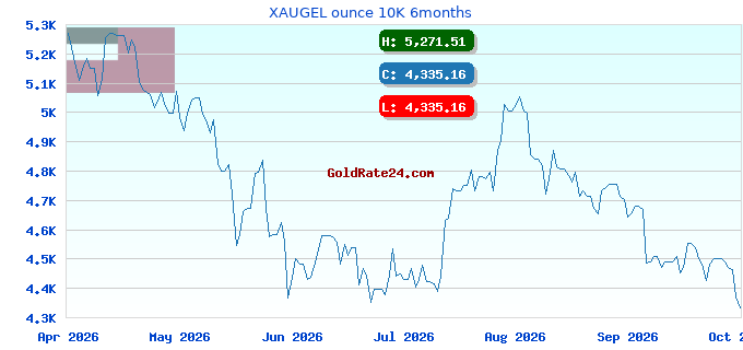 XAUGEL ounce 10K 6months