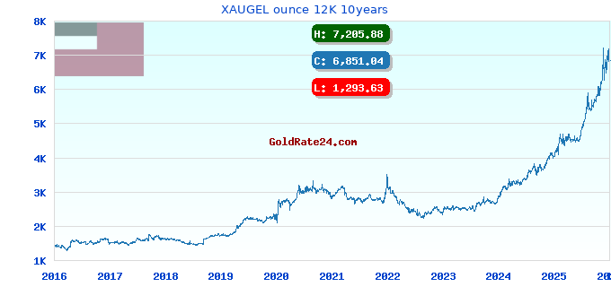XAUGEL ounce 12K 10years