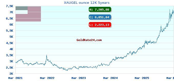 XAUGEL ounce 12K 5years