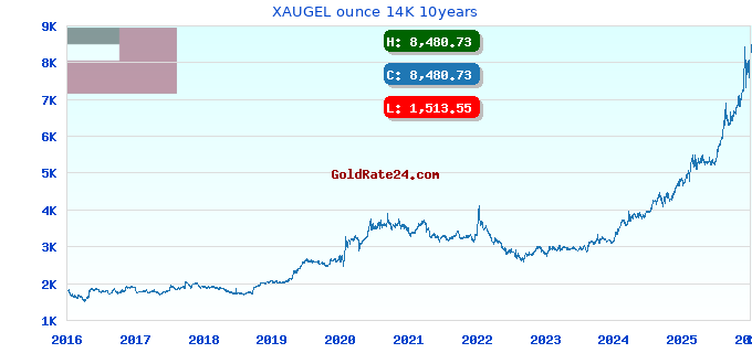XAUGEL ounce 14K 10years