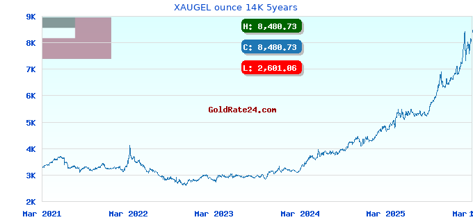 XAUGEL ounce 14K 5years