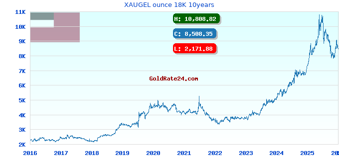 XAUGEL ounce 18K 10years