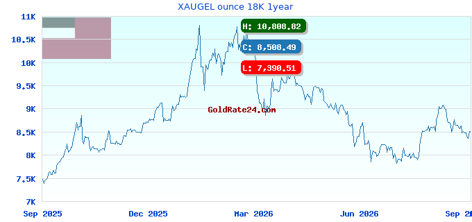 XAUGEL ounce 18K 1year