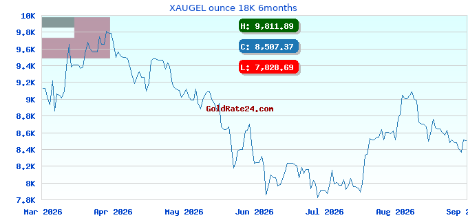 XAUGEL ounce 18K 6months