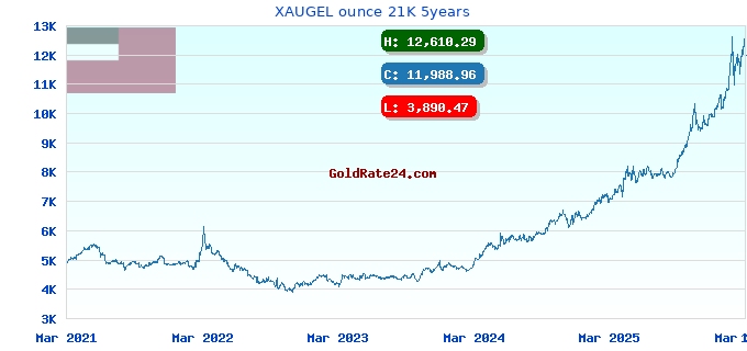 XAUGEL ounce 21K 5years
