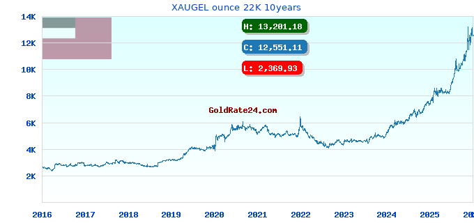 XAUGEL ounce 22K 10years