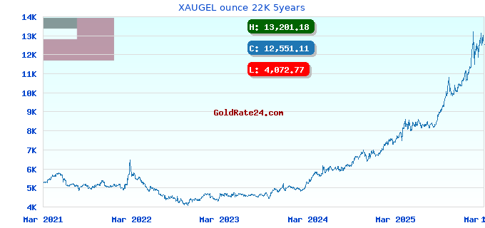 XAUGEL ounce 22K 5years