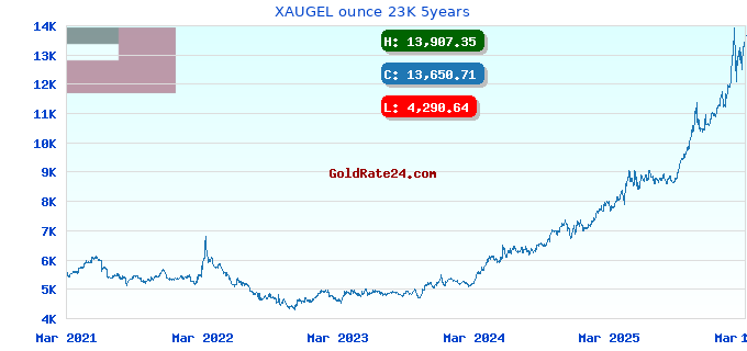 XAUGEL ounce 23K 5years