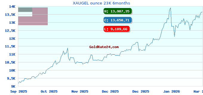 XAUGEL ounce 23K 6months