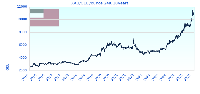 XAU/GEL /ounce 24K 10years