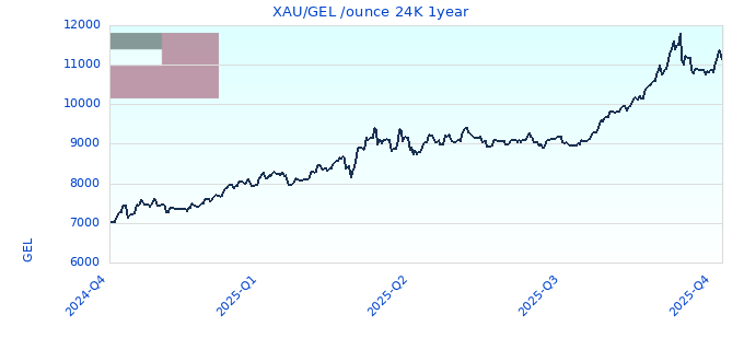 XAU/GEL /ounce 24K 1year