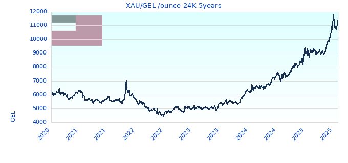 XAU/GEL /ounce 24K 5years